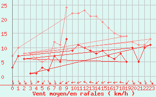 Courbe de la force du vent pour Donaueschingen (Land