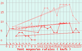 Courbe de la force du vent pour Orly (91)