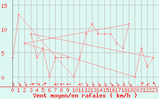 Courbe de la force du vent pour Bombala Aws