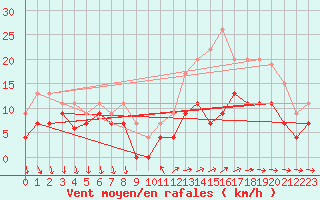 Courbe de la force du vent pour Laval (53)