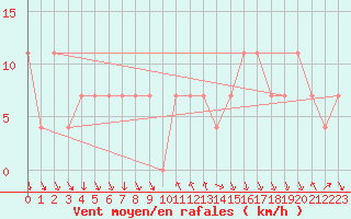 Courbe de la force du vent pour Achenkirch