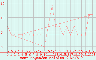 Courbe de la force du vent pour Bregenz