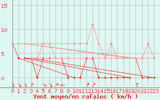 Courbe de la force du vent pour Kvikkjokk Arrenjarka A