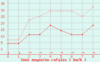 Courbe de la force du vent pour Boertnan