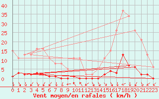 Courbe de la force du vent pour Le Mesnil-Esnard (76)