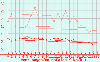 Courbe de la force du vent pour Malaa-Braennan