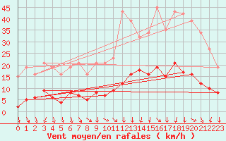 Courbe de la force du vent pour Vias (34)