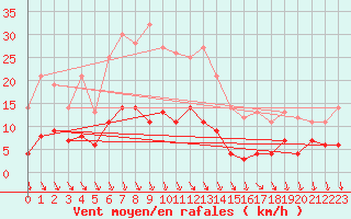 Courbe de la force du vent pour Hamra