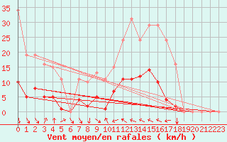 Courbe de la force du vent pour Le Luc (83)