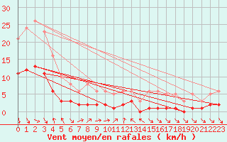 Courbe de la force du vent pour La Beaume (05)