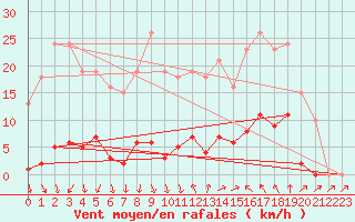 Courbe de la force du vent pour Vias (34)