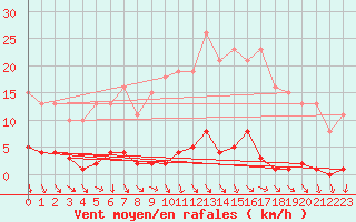 Courbe de la force du vent pour Berson (33)