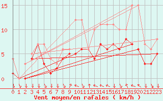 Courbe de la force du vent pour Colmar-Ouest (68)