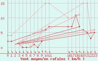 Courbe de la force du vent pour Colmar-Ouest (68)