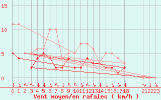 Courbe de la force du vent pour Colmar-Ouest (68)