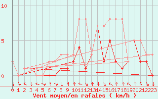Courbe de la force du vent pour Colmar-Ouest (68)