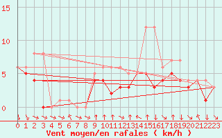 Courbe de la force du vent pour Colmar-Ouest (68)
