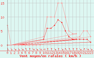 Courbe de la force du vent pour Colmar-Ouest (68)