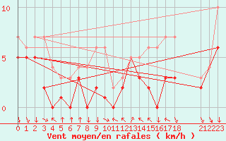 Courbe de la force du vent pour Colmar-Ouest (68)