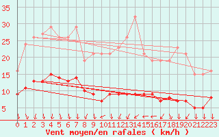 Courbe de la force du vent pour Ancey (21)