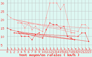 Courbe de la force du vent pour Rochefort Saint-Agnant (17)