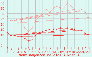 Courbe de la force du vent pour Mazinghem (62)