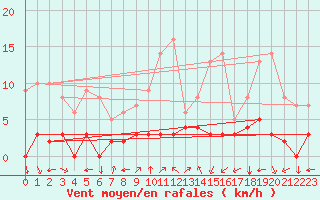 Courbe de la force du vent pour Chamonix-Mont-Blanc (74)