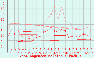 Courbe de la force du vent pour Lons-le-Saunier (39)