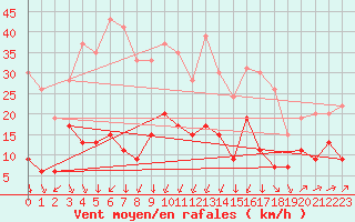 Courbe de la force du vent pour Formigures (66)