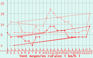 Courbe de la force du vent pour Metz (57)