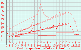 Courbe de la force du vent pour Metz (57)