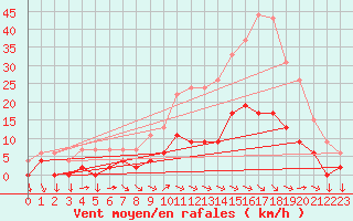 Courbe de la force du vent pour Aix-en-Provence (13)