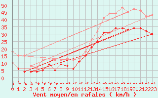 Courbe de la force du vent pour Mont-Saint-Vincent (71)