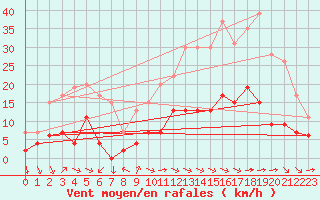 Courbe de la force du vent pour Aix-en-Provence (13)