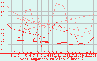 Courbe de la force du vent pour Formigures (66)