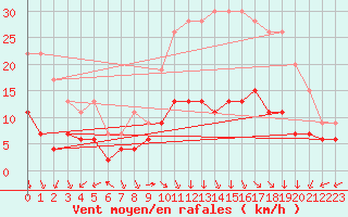 Courbe de la force du vent pour Lons-le-Saunier (39)