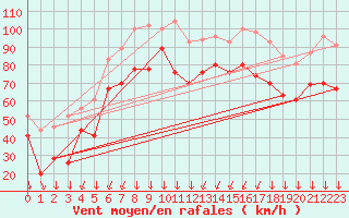 Courbe de la force du vent pour Porto-Vecchio (2A)