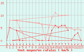 Courbe de la force du vent pour Vannes-Sn (56)