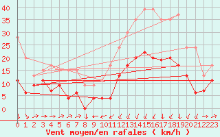 Courbe de la force du vent pour Formigures (66)