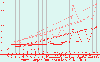 Courbe de la force du vent pour Metz (57)