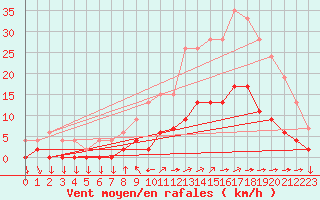 Courbe de la force du vent pour Aix-en-Provence (13)