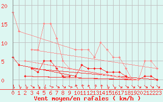 Courbe de la force du vent pour Berson (33)