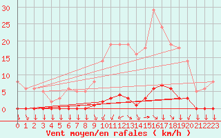 Courbe de la force du vent pour Saint-Yrieix-le-Djalat (19)