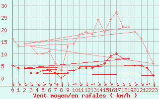 Courbe de la force du vent pour Saint-Philbert-sur-Risle (27)