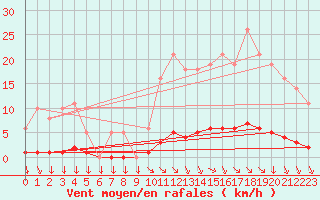 Courbe de la force du vent pour Saint-Yrieix-le-Djalat (19)