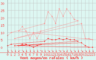 Courbe de la force du vent pour Saint-Yrieix-le-Djalat (19)