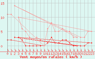 Courbe de la force du vent pour Saint-Yrieix-le-Djalat (19)