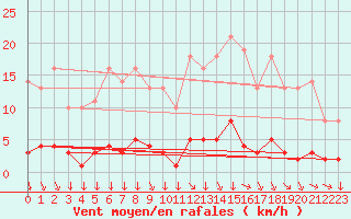 Courbe de la force du vent pour Saint-Philbert-sur-Risle (27)