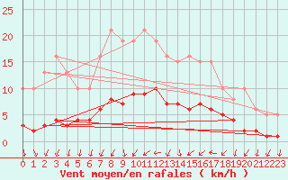 Courbe de la force du vent pour Nonaville (16)