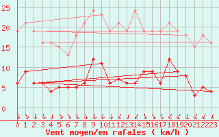 Courbe de la force du vent pour Tigery (91)